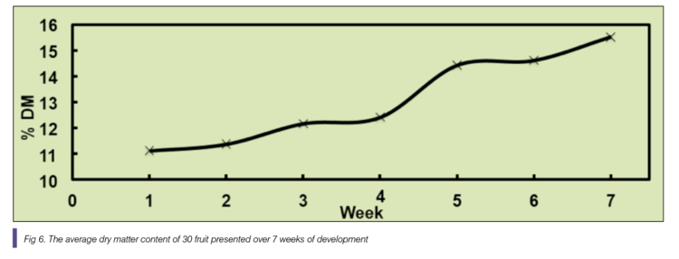 Figure 6. The average dry matter content of 30 fruit presented over 7 weeks of development