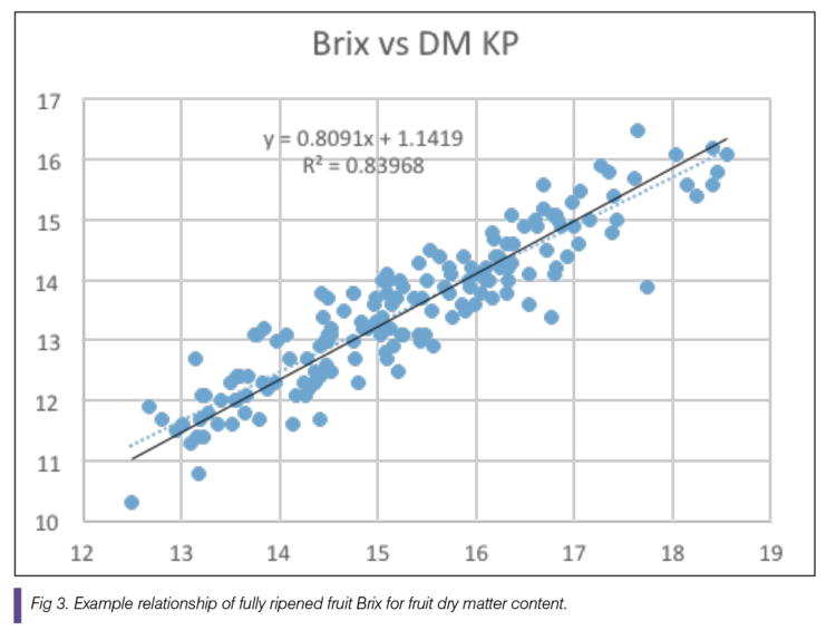 Fig 3. Example relationship of fully ripened fruit Brix for fruit dry matter content.