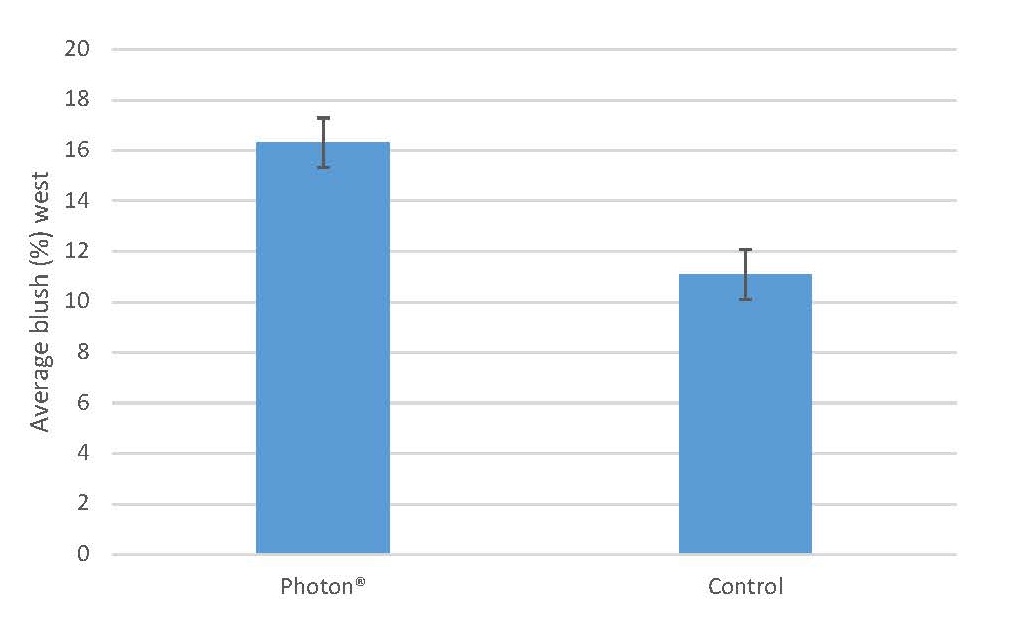 Figure 1 Average percentage of blush on the west side of the fruit for Photon and control treatments