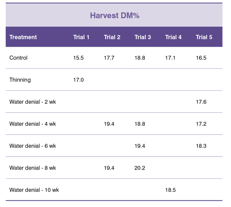 Table 1. DM of fruit at harvest for a number of treatments over a number of years at several locations. 