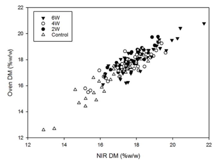 Figure.1 Oven and NIR measurements of DM of fruit for trees denied water for zero, two, four and six weeks before harvest.