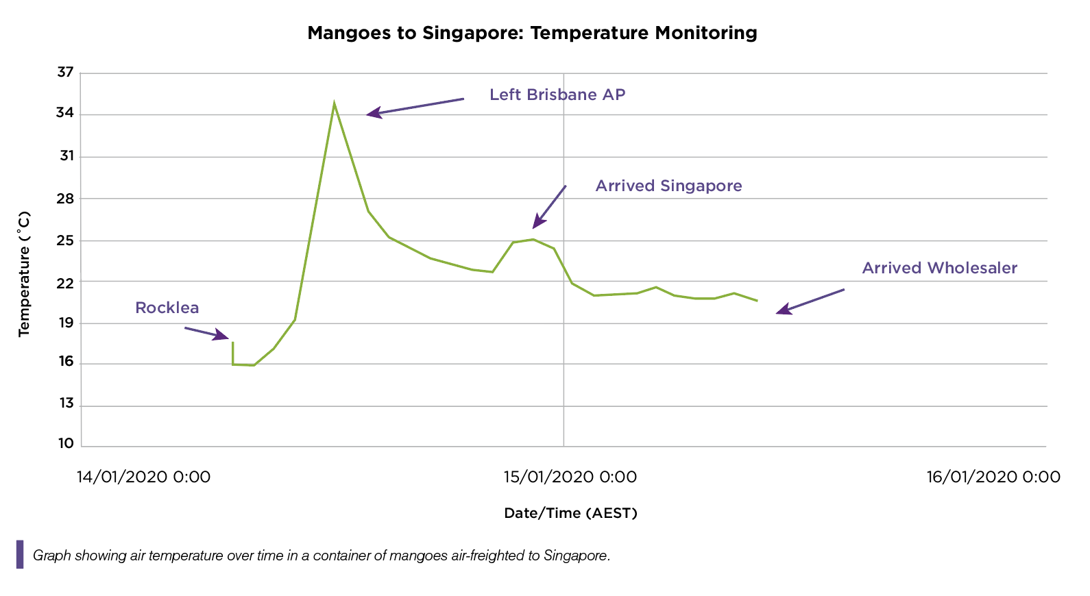 Mangoes to Singapore: Temperature Monitoring