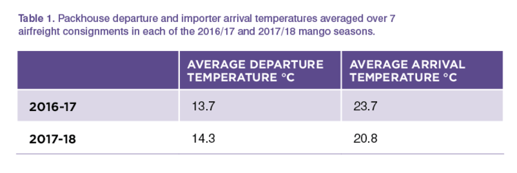 Table 1 - Packhouse departure and importer arrival temperatures