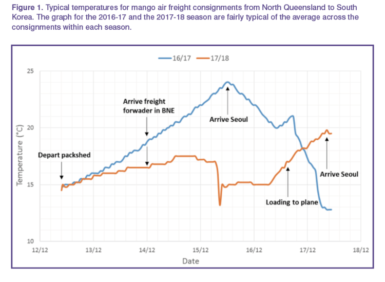 Figure 1 - Typical temperatures for mango air freight consignments