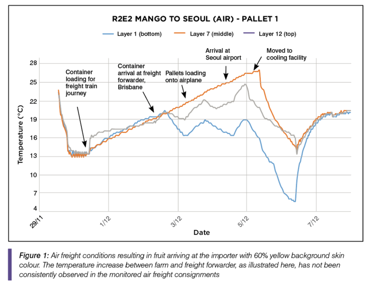 R2E2 MANGO TO SEOUL (AIR) - PALLET 1