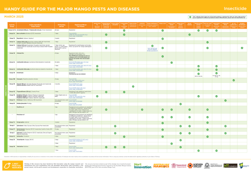 Handy guide for the major mango pests and diseases